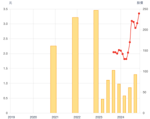 傳統旺季需求強 騰雲獲利季季高